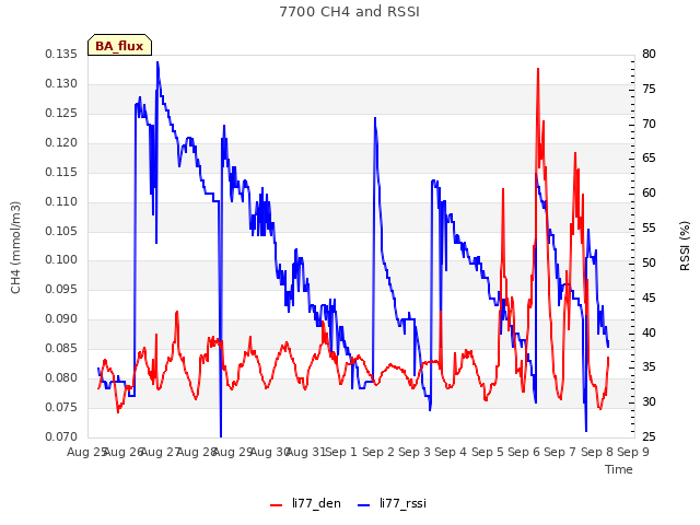 plot of 7700 CH4 and RSSI