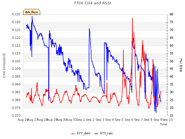 plot of 7700 CH4 and RSSI