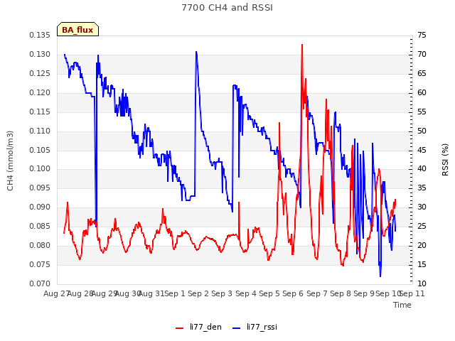 plot of 7700 CH4 and RSSI