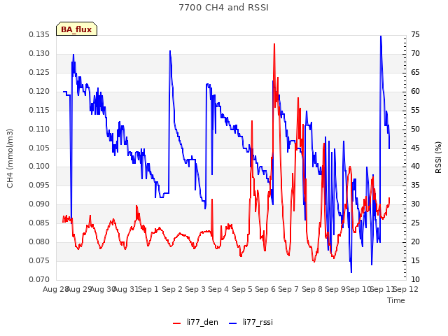 plot of 7700 CH4 and RSSI