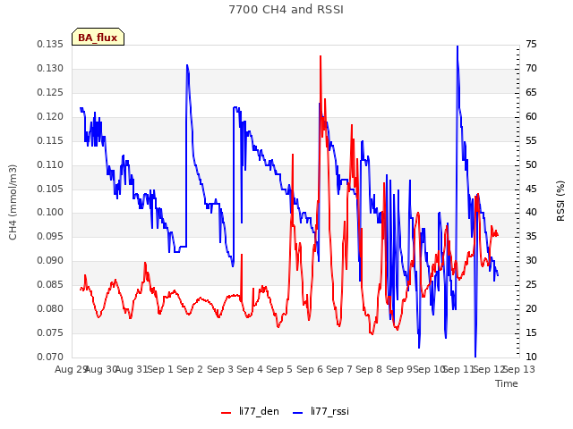 plot of 7700 CH4 and RSSI