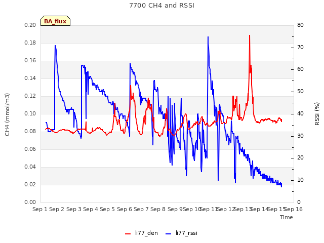 plot of 7700 CH4 and RSSI