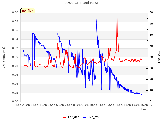 plot of 7700 CH4 and RSSI