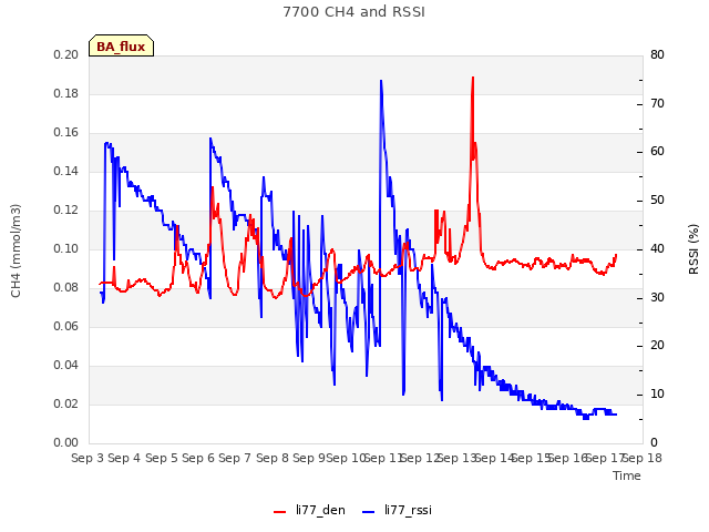 plot of 7700 CH4 and RSSI