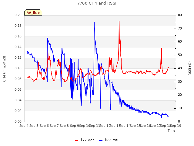 plot of 7700 CH4 and RSSI