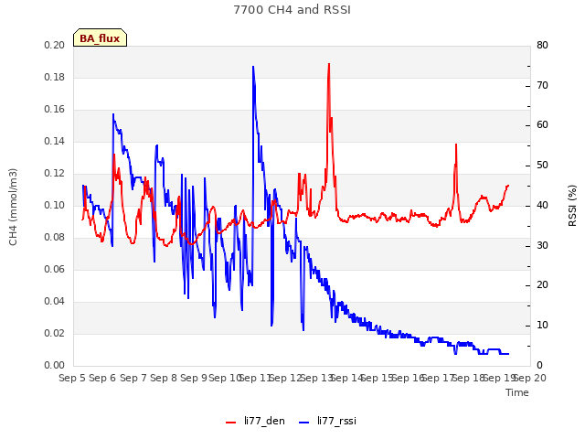 plot of 7700 CH4 and RSSI