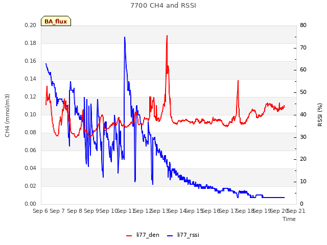 plot of 7700 CH4 and RSSI