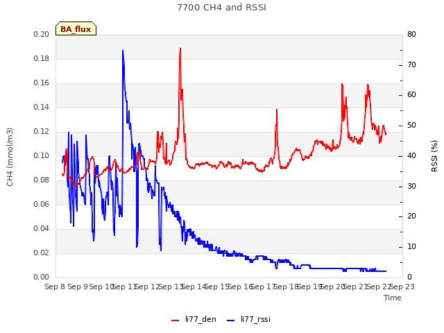 plot of 7700 CH4 and RSSI