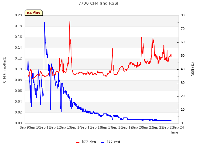 plot of 7700 CH4 and RSSI