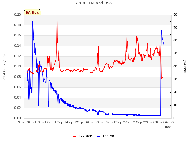 plot of 7700 CH4 and RSSI