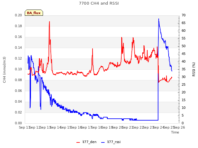 plot of 7700 CH4 and RSSI