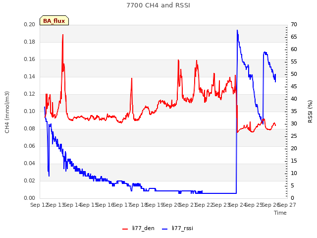 plot of 7700 CH4 and RSSI