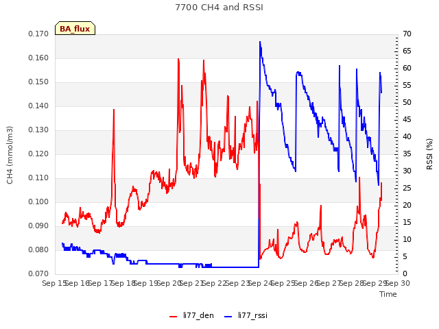 plot of 7700 CH4 and RSSI