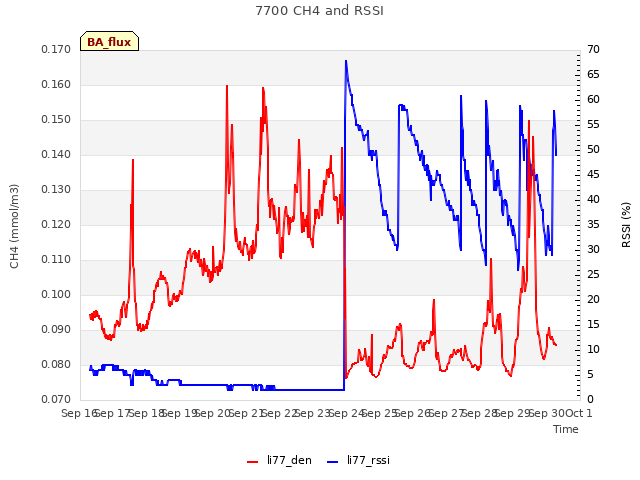 plot of 7700 CH4 and RSSI