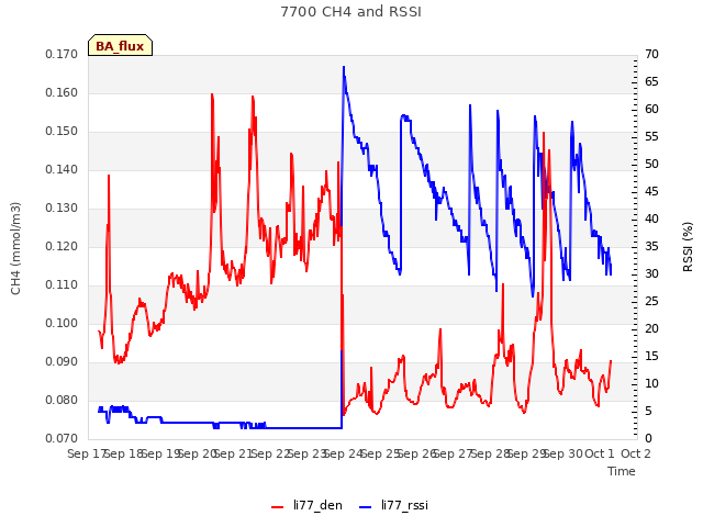 plot of 7700 CH4 and RSSI