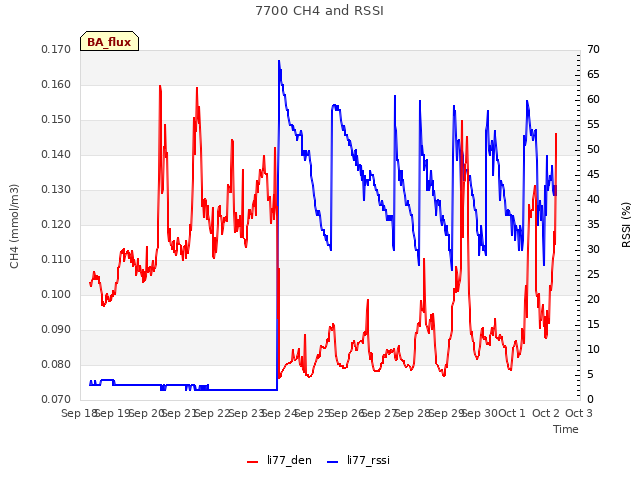 plot of 7700 CH4 and RSSI