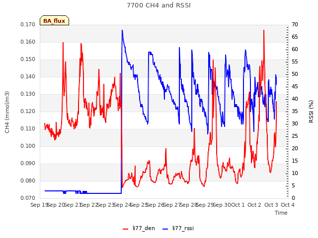 plot of 7700 CH4 and RSSI