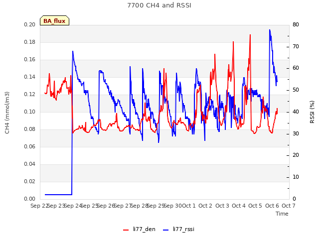 plot of 7700 CH4 and RSSI