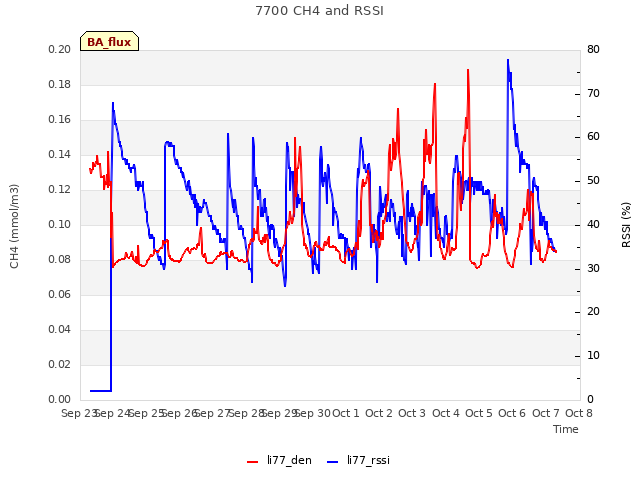 plot of 7700 CH4 and RSSI