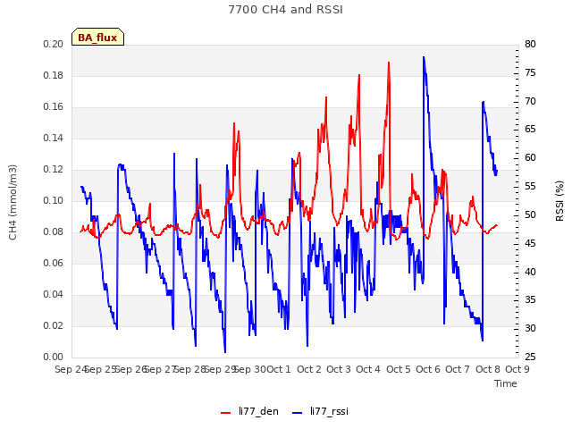 plot of 7700 CH4 and RSSI