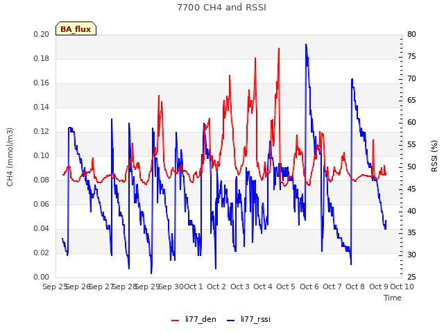 plot of 7700 CH4 and RSSI