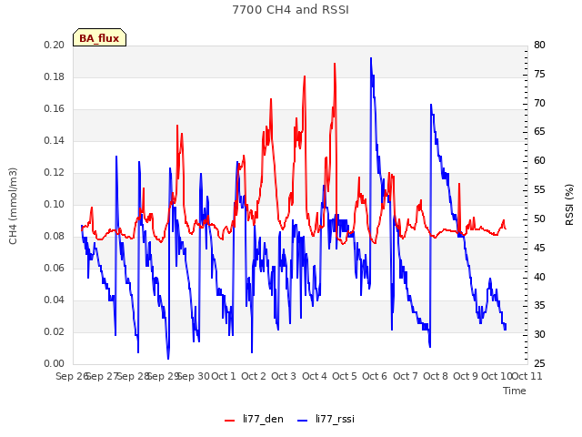 plot of 7700 CH4 and RSSI