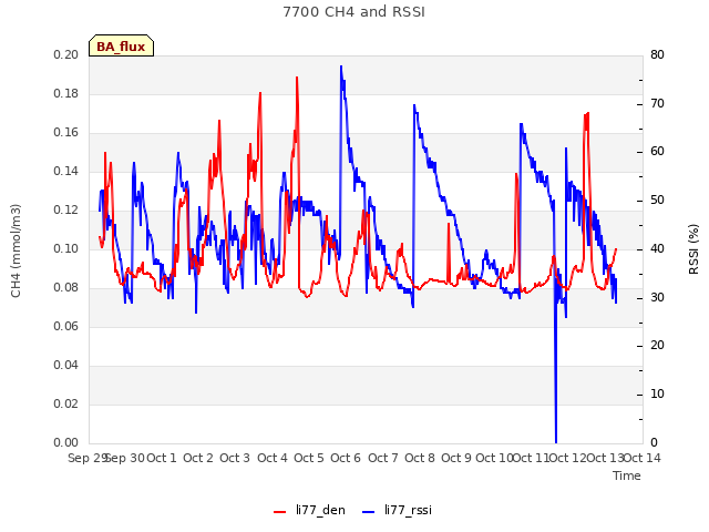 plot of 7700 CH4 and RSSI