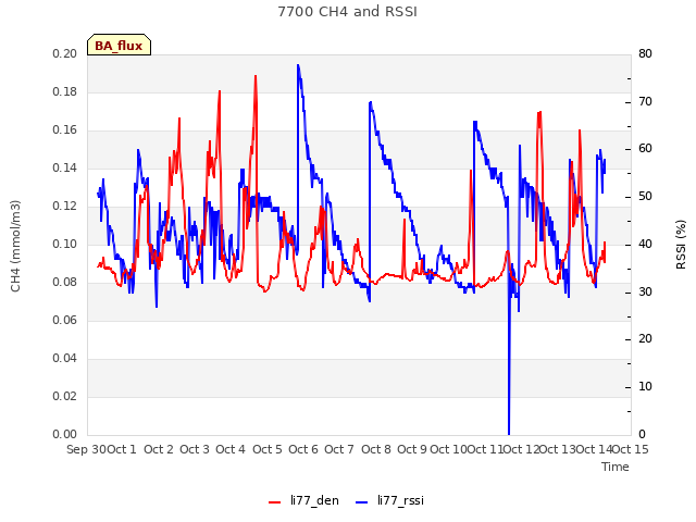 plot of 7700 CH4 and RSSI