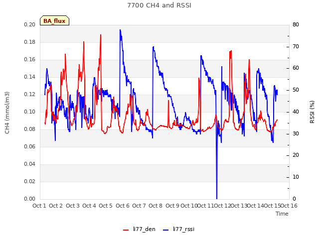 plot of 7700 CH4 and RSSI