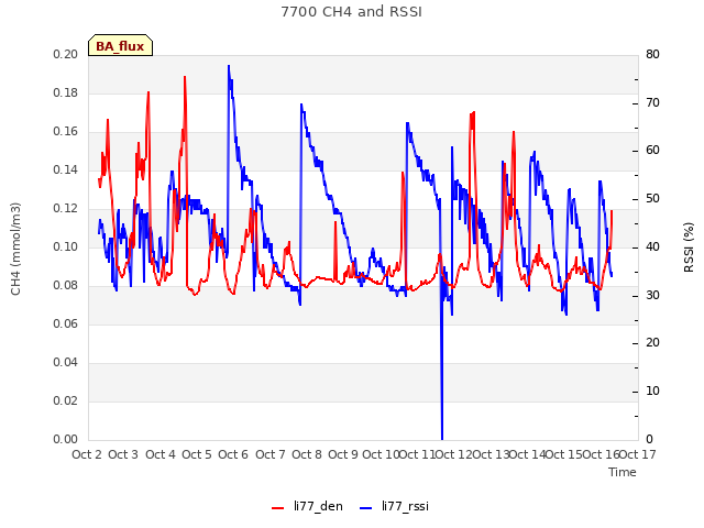 plot of 7700 CH4 and RSSI