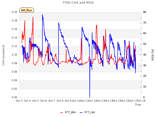 plot of 7700 CH4 and RSSI