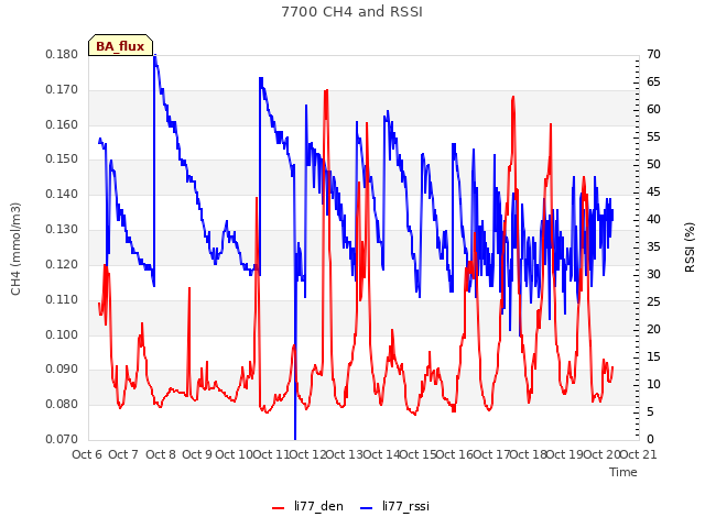 plot of 7700 CH4 and RSSI