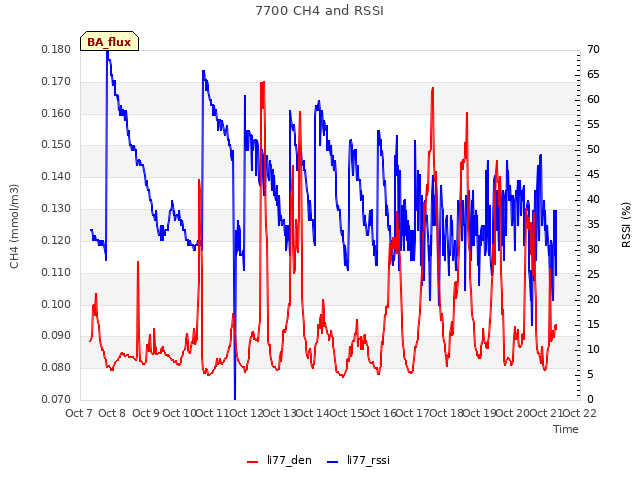 plot of 7700 CH4 and RSSI