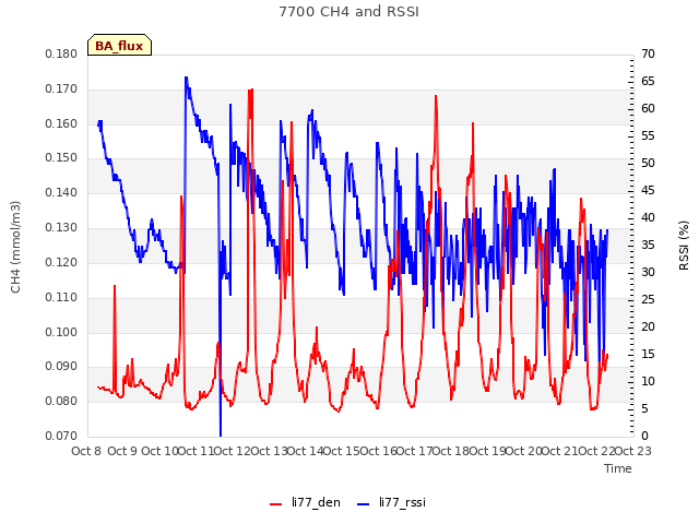 plot of 7700 CH4 and RSSI