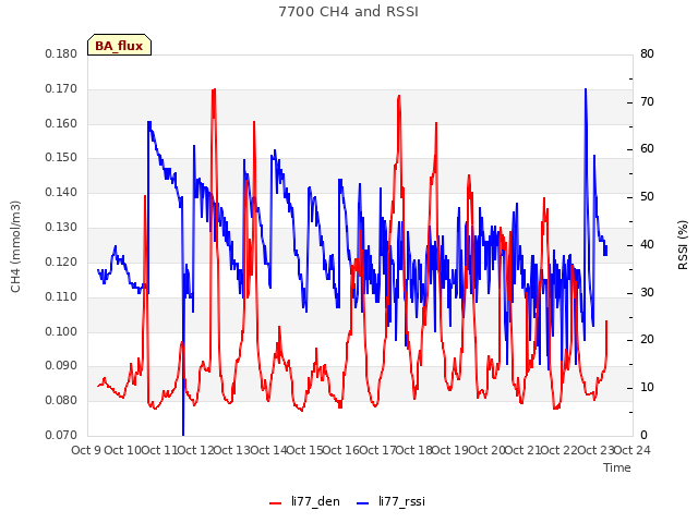 plot of 7700 CH4 and RSSI