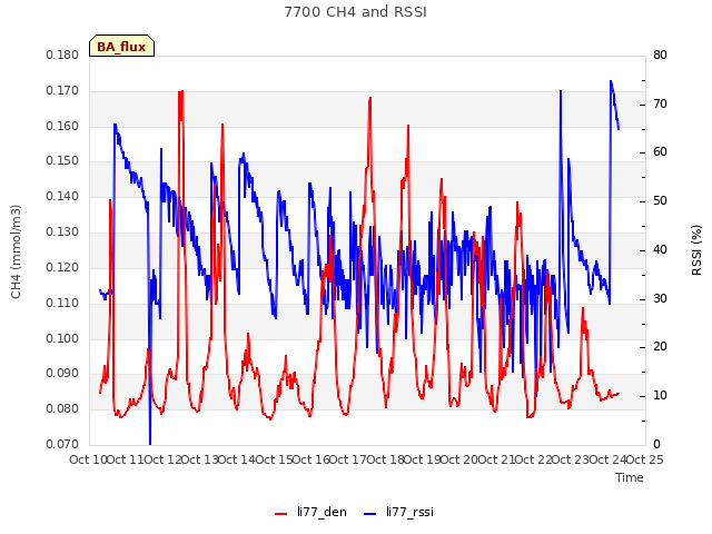 plot of 7700 CH4 and RSSI