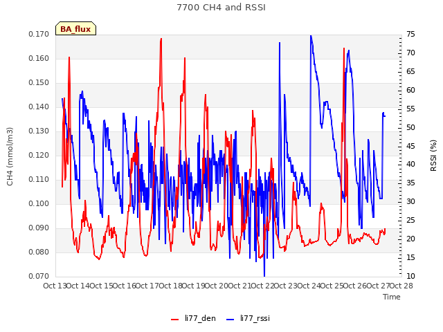 plot of 7700 CH4 and RSSI