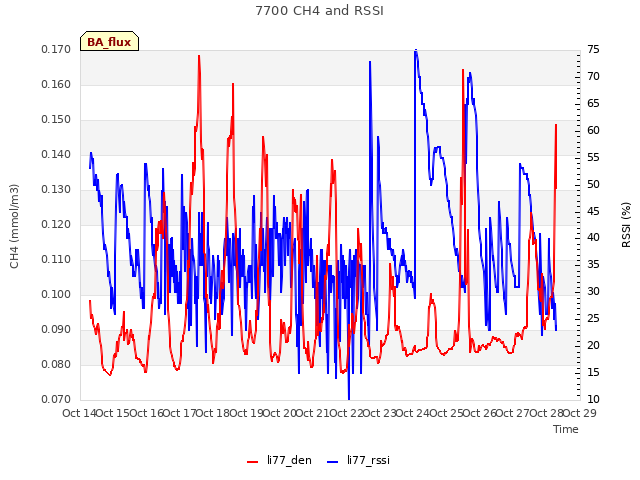 plot of 7700 CH4 and RSSI