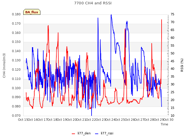 plot of 7700 CH4 and RSSI