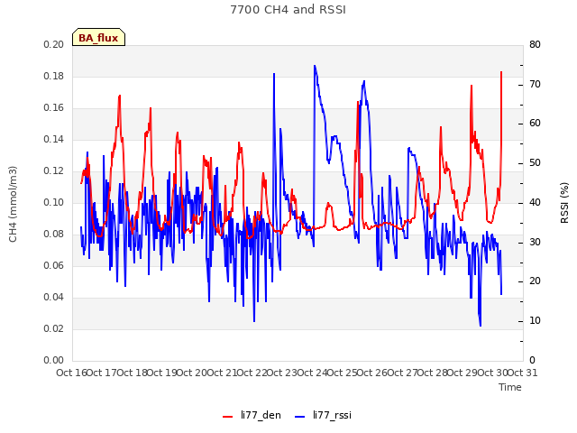 plot of 7700 CH4 and RSSI