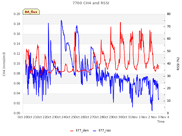 plot of 7700 CH4 and RSSI