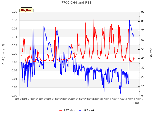 plot of 7700 CH4 and RSSI