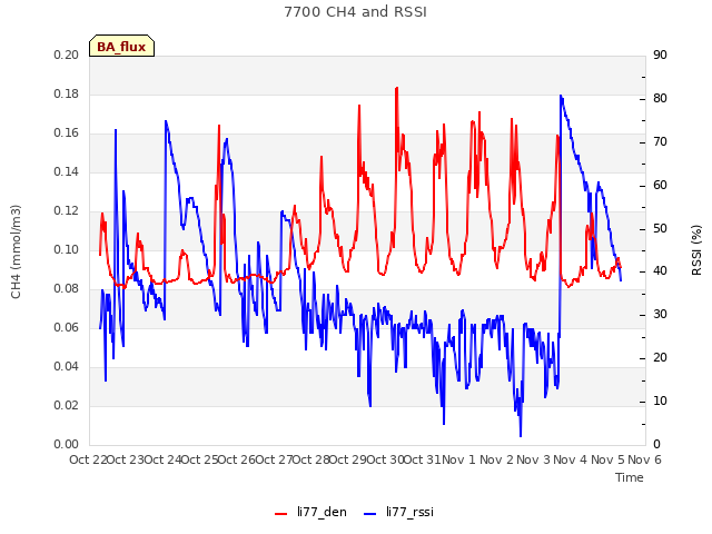 plot of 7700 CH4 and RSSI