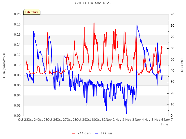 plot of 7700 CH4 and RSSI