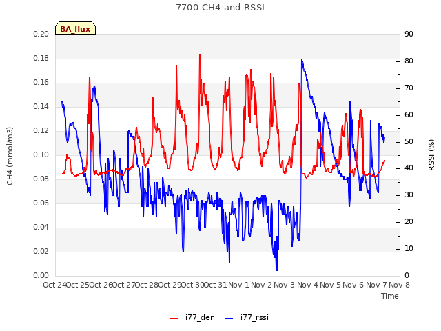 plot of 7700 CH4 and RSSI