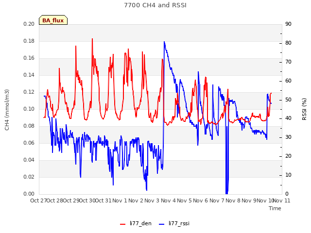 plot of 7700 CH4 and RSSI