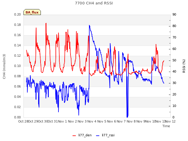 plot of 7700 CH4 and RSSI