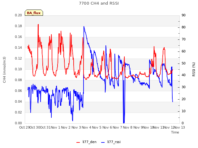 plot of 7700 CH4 and RSSI