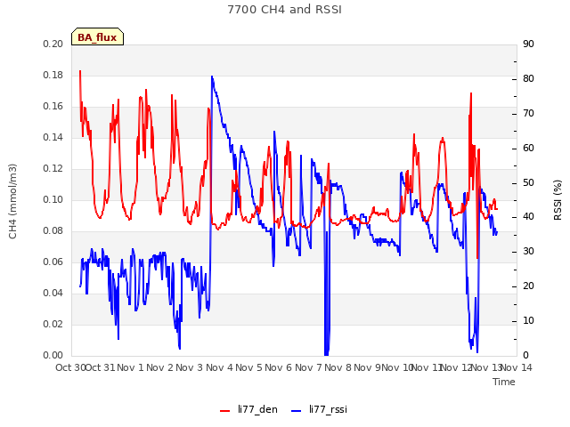 plot of 7700 CH4 and RSSI