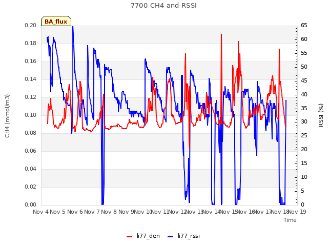 plot of 7700 CH4 and RSSI